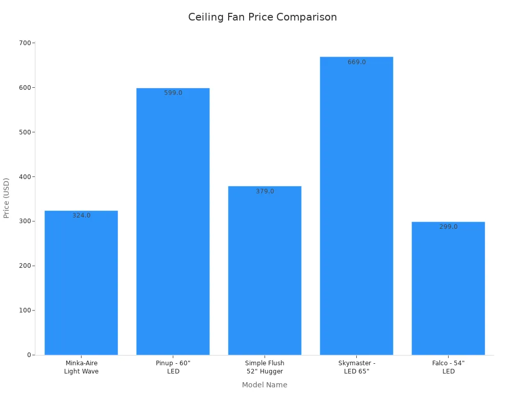 Bar chart comparing prices of five ceiling fan models