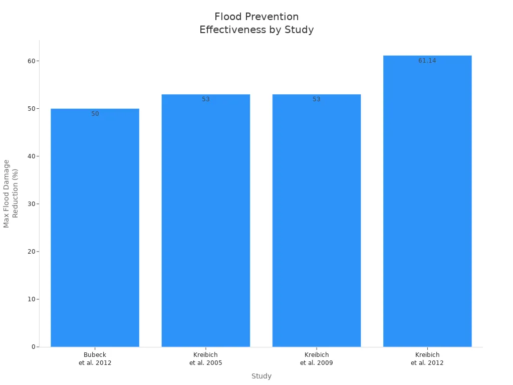 Bar chart showing flood damage reduction percentages from various studies on prevention technology.