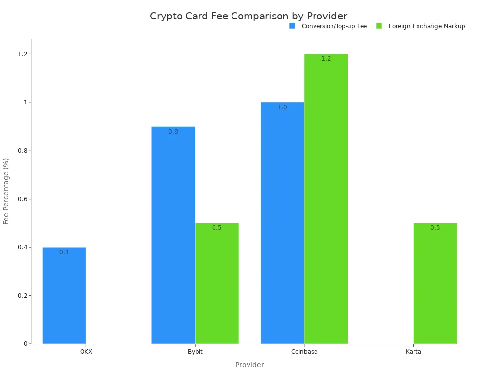 Grouped bar chart comparing conversion and foreign exchange markup fee percentages by provider for crypto-to-USD virtual cards.