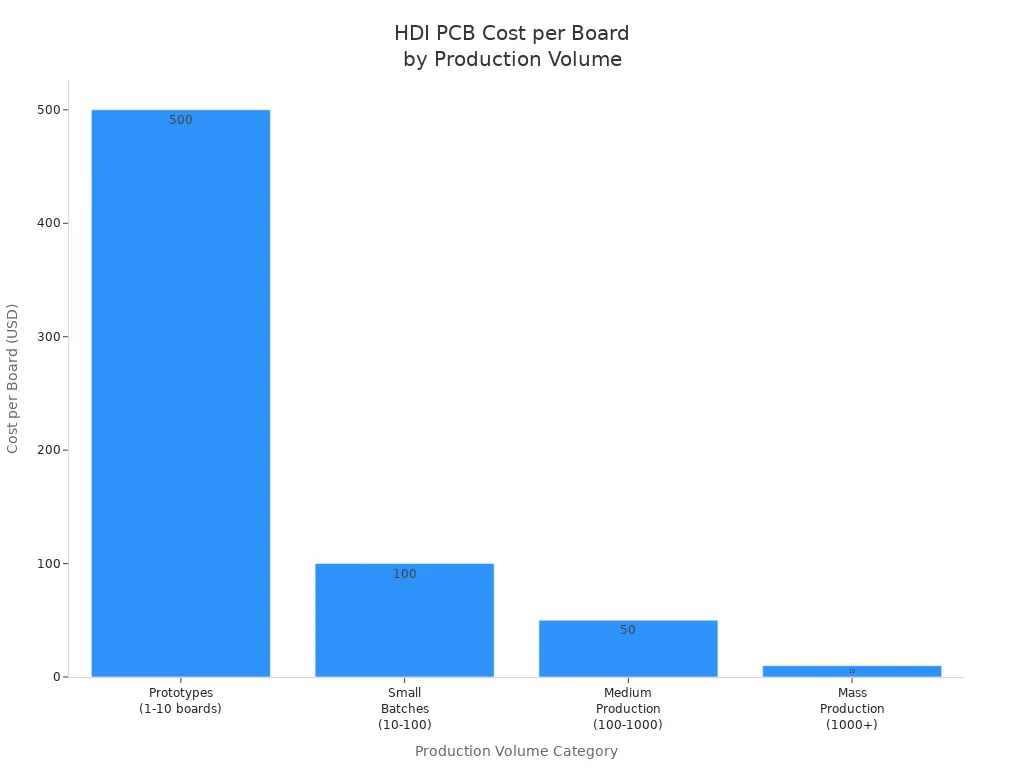 Bar chart showing HDI PCB cost per board decreasing as production volume increases