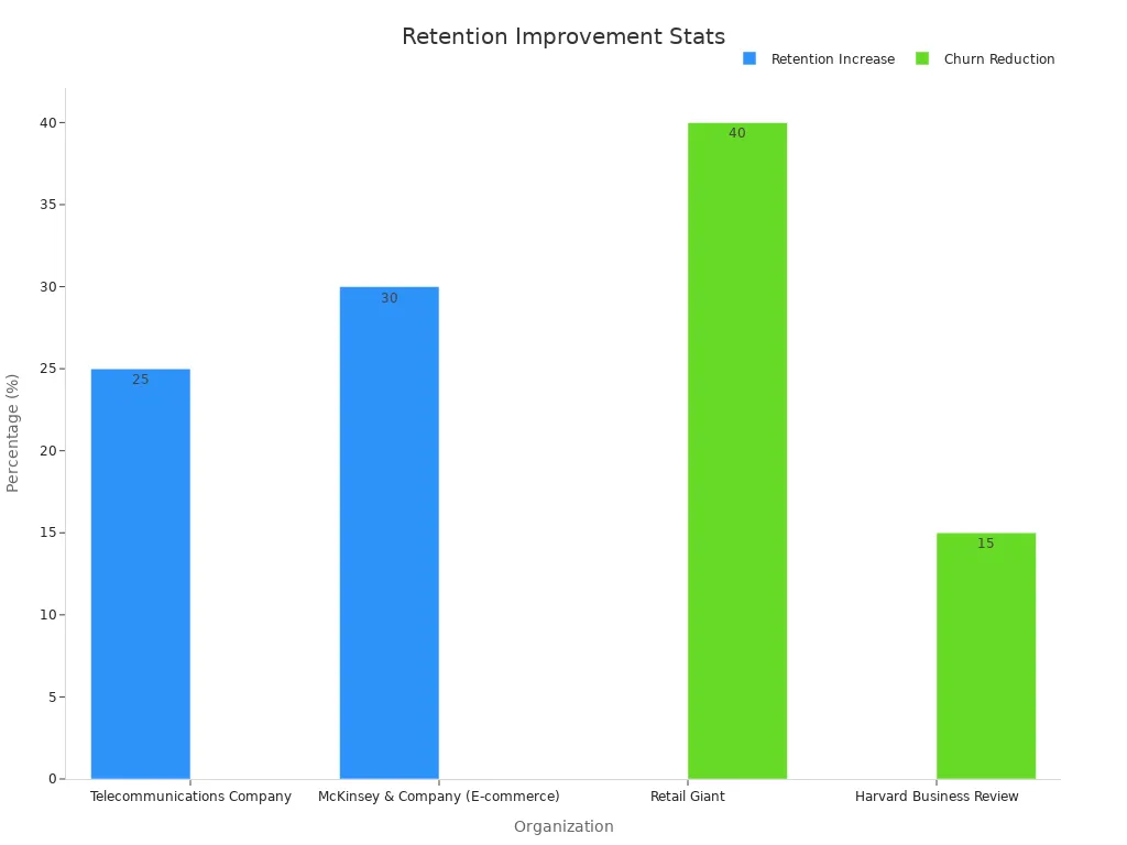 A bar chart displaying customer retention improvements by various organizations through AI/ML applications.
