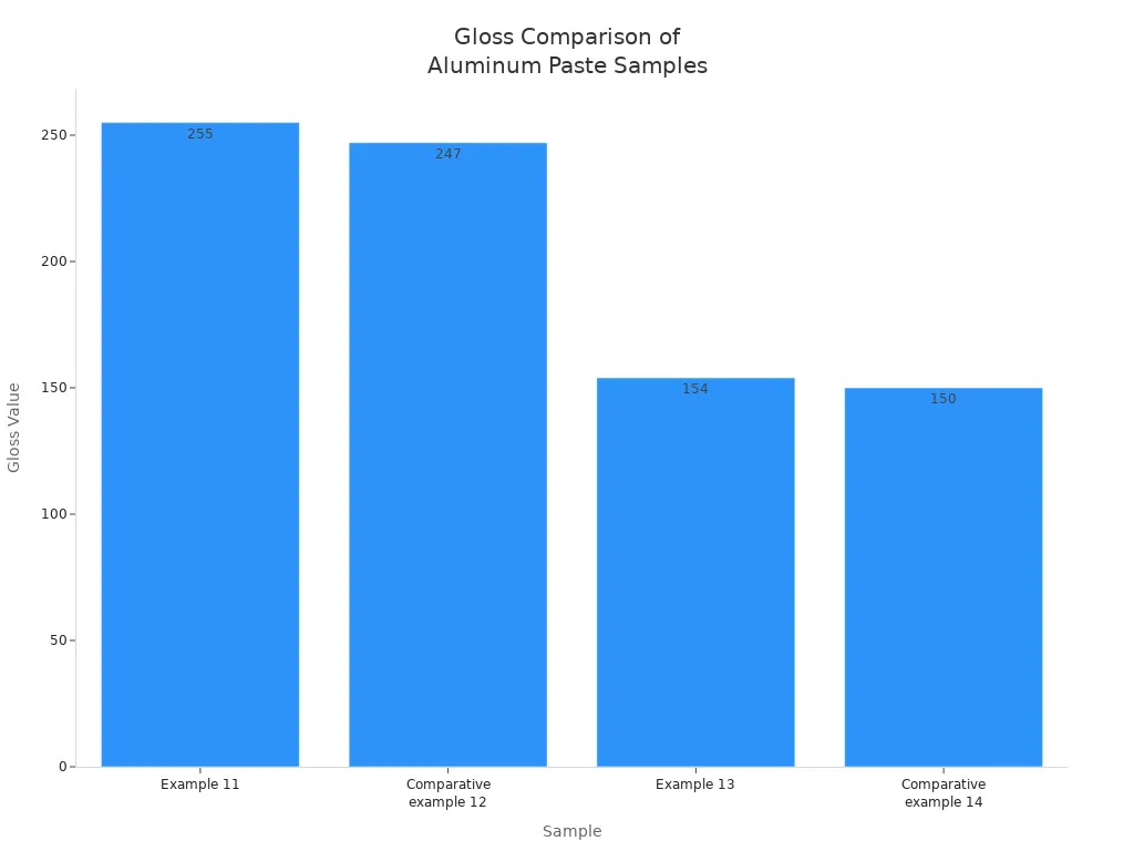 Bar chart comparing gloss values of water-based and solvent-based aluminum paste samples