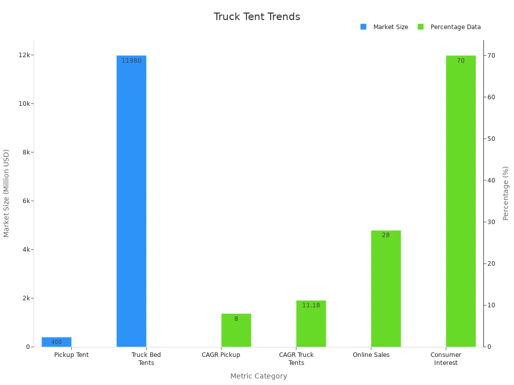 Dual-axis bar chart showing market sizes and percentage metrics for truck tent usage trends in 2025
