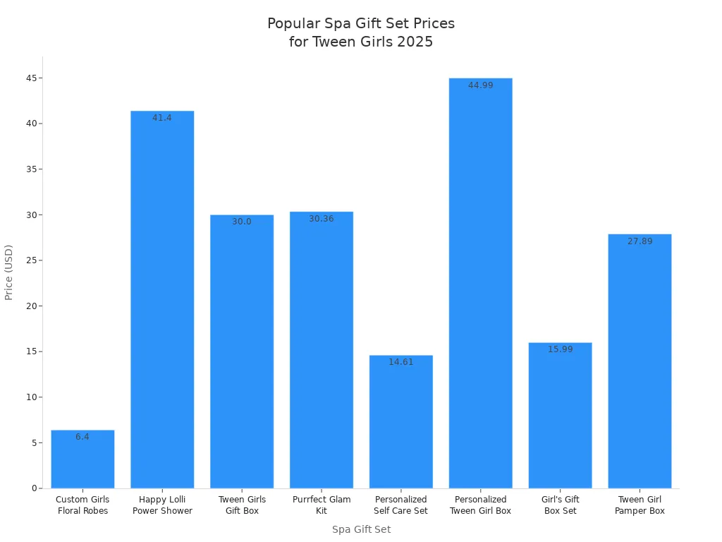 Graphique à barres comparant les prix des coffrets cadeaux spa populaires pour les préadolescentes en 2025