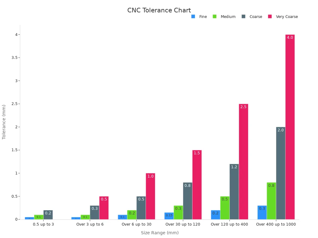 Bar chart showing CNC machining tolerances by size range