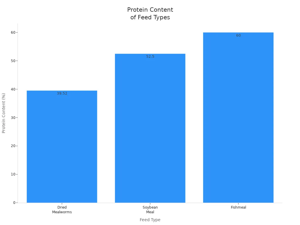 Bar chart comparing protein content of dried mealworms, soybean meal, and fishmeal