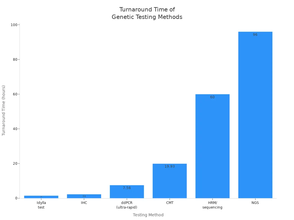 Bar chart comparing turnaround times of genetic testing methods in hours