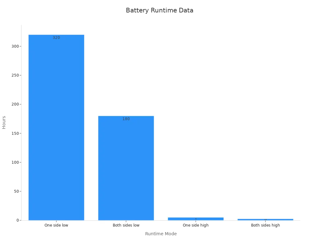 Bar chart showing different runtime values validating long battery life