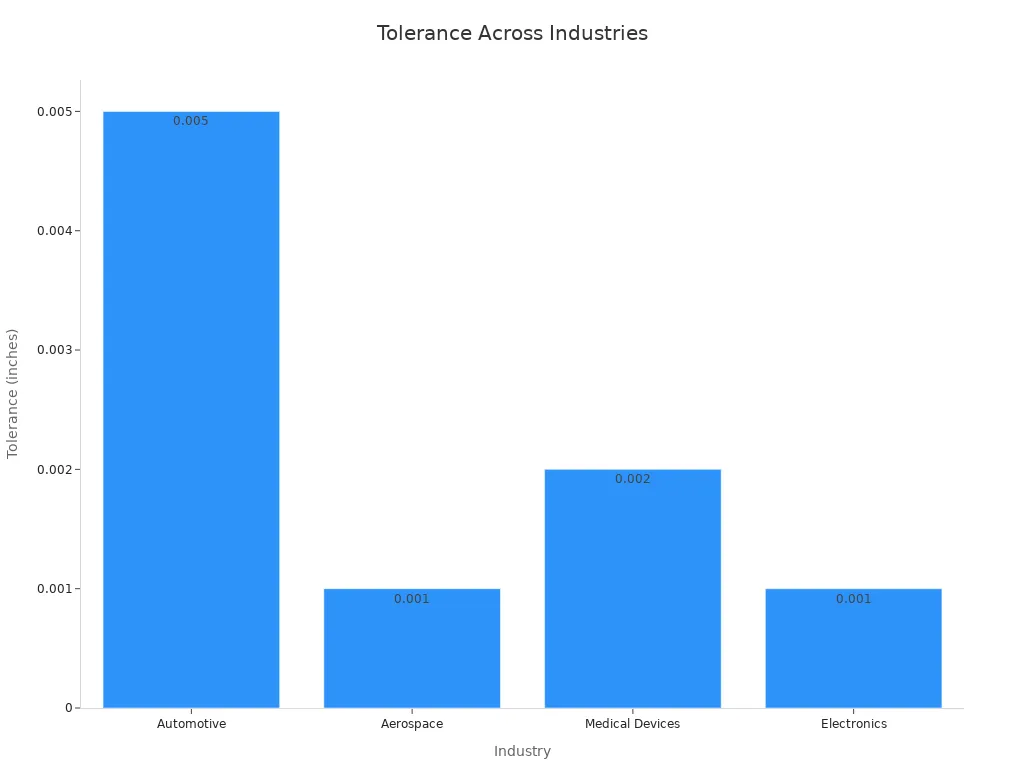 Bar chart showing typical tolerance values in automotive, aerospace, medical devices, and electronics industries
