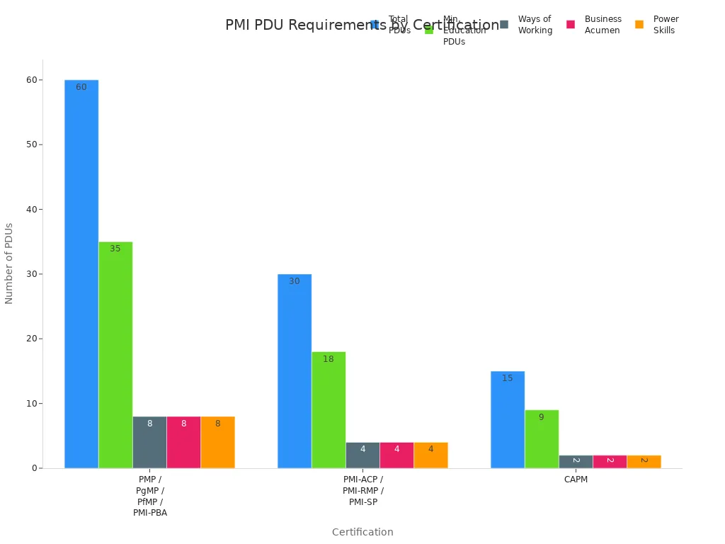 Grouped bar chart comparing PMI PDU requirements for different certifications