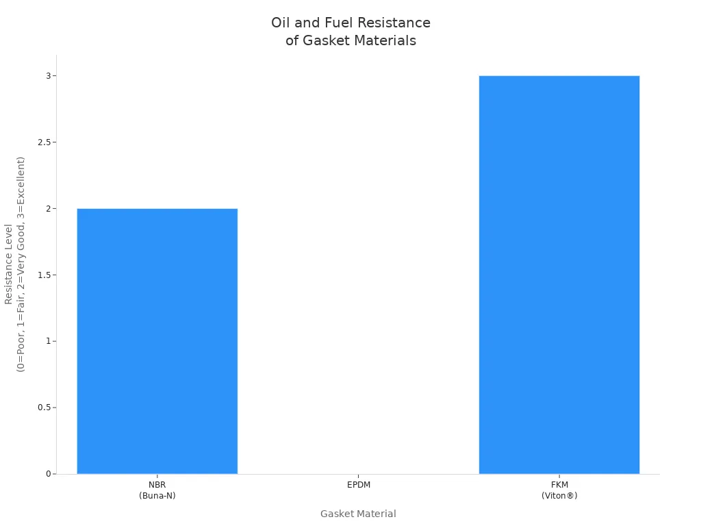 Bar chart comparing oil and fuel resistance of NBR, EPDM, and FKM gasket materials