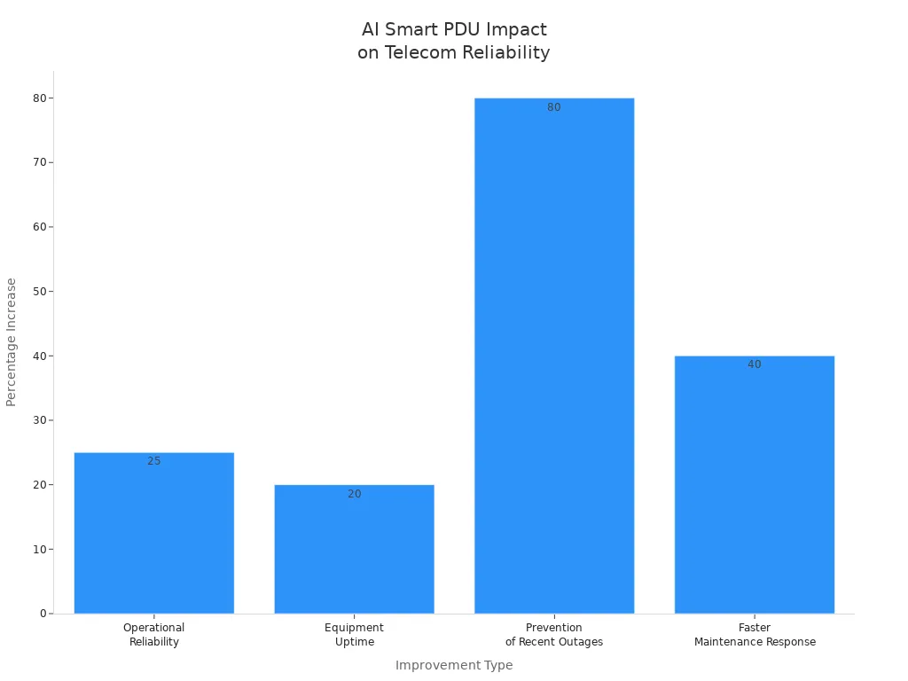 Bar chart showing percentage increases in reliability and uptime metrics due to AI-powered Smart Power Distribution Units in telecom networks