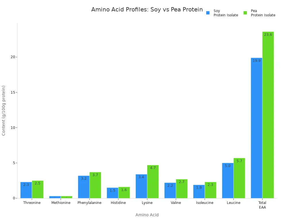 Bar chart comparing amino acid content in soy and pea protein isolates