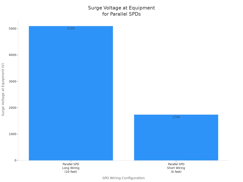 Bar chart comparing surge voltages at equipment for long and short wiring with parallel SPDs