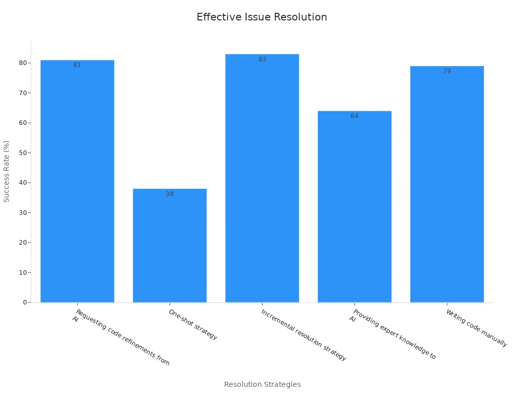 Bar chart showing resolution success rates for various strategies