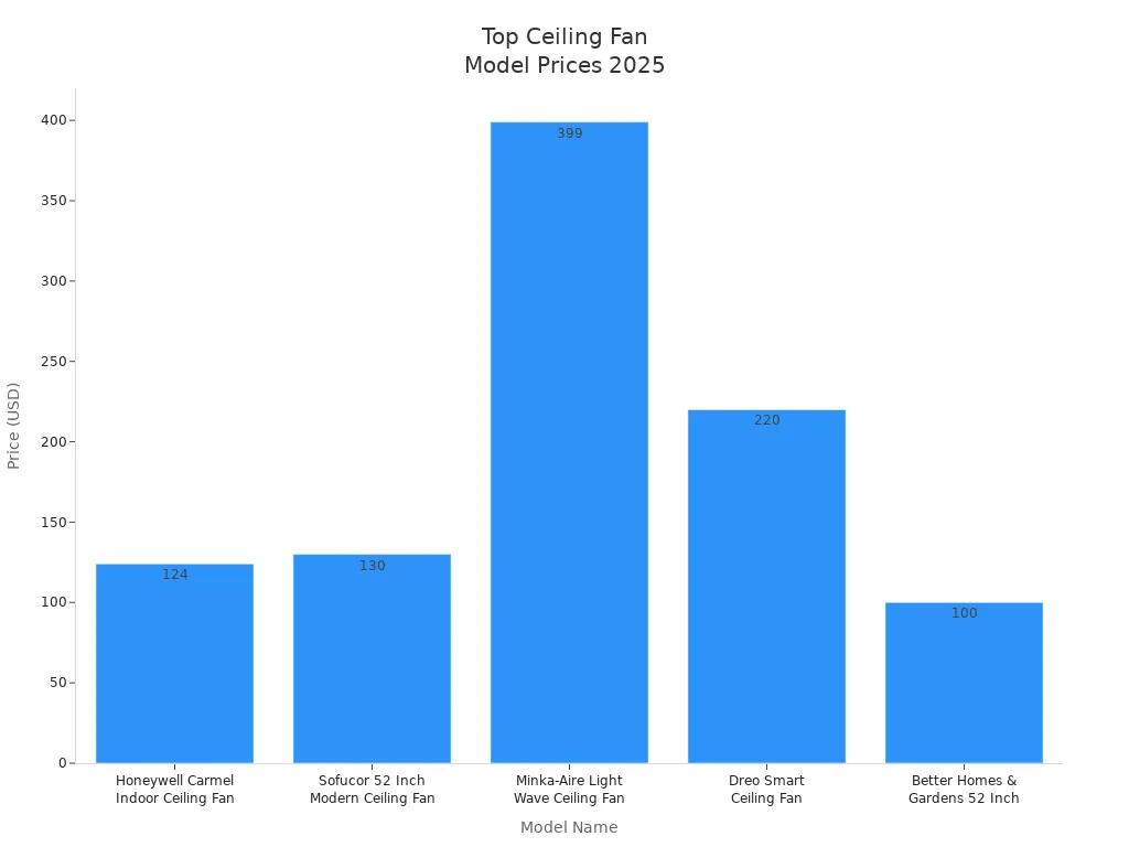 Bar chart comparing prices of top-rated ceiling fan models with lights for 2025