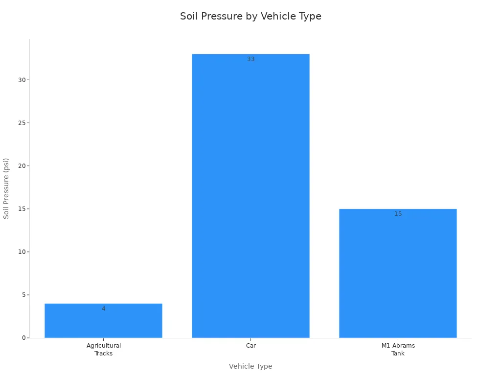 A bar chart showing soil pressure for different vehicle types. Agricultural Tracks have 4 psi, Car has 33 psi, and M1 Abrams Tank has 15 psi.