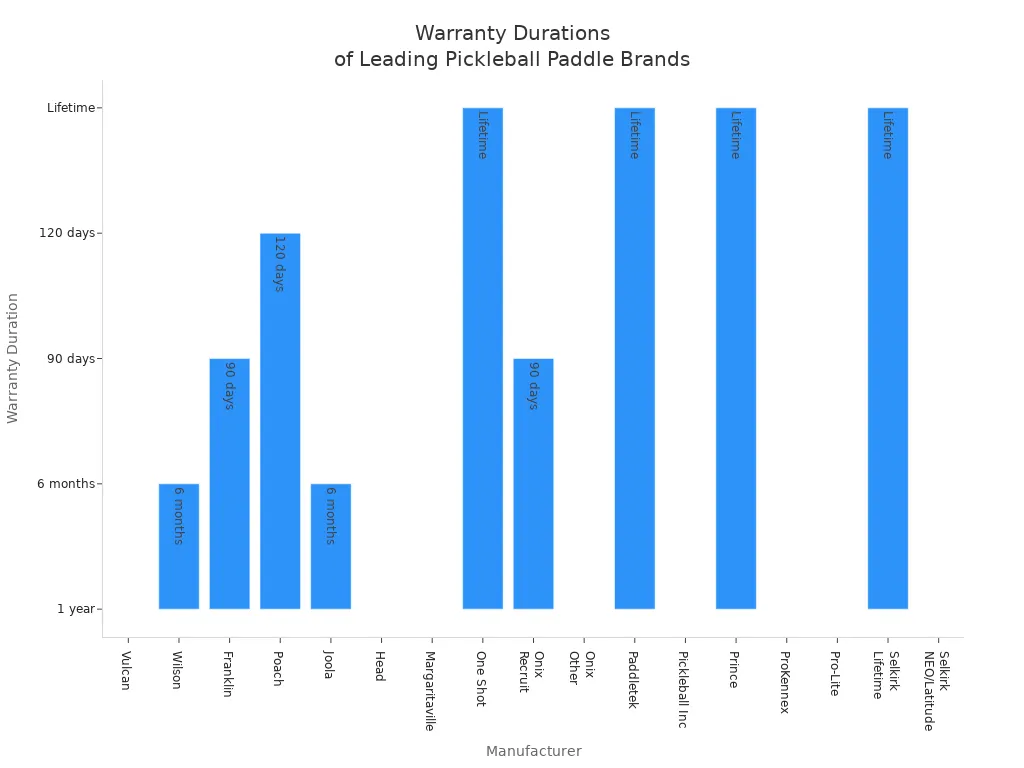 Bar chart comparing warranty durations offered by top composite pickleball paddle manufacturers