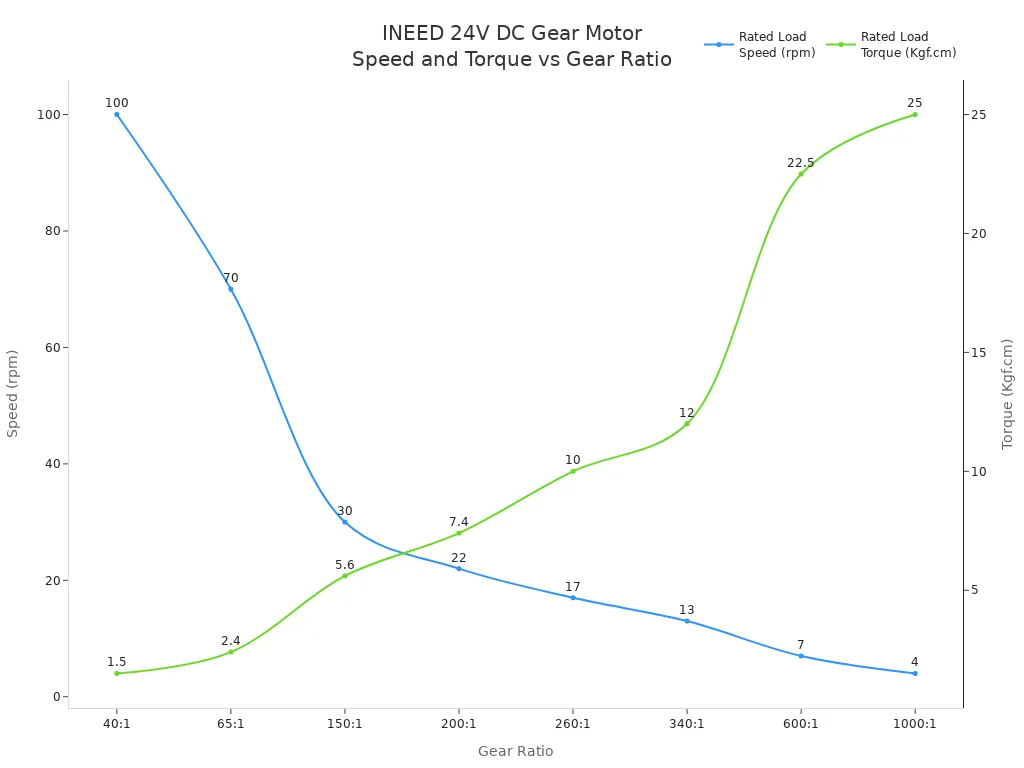 Line chart showing rated load speed and torque for INEED 24V DC gear motors across gear ratios