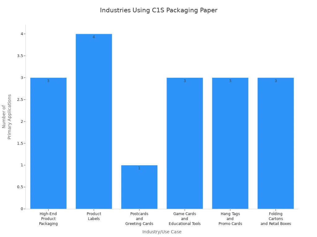 Bar chart showing industries and primary applications for C1S packaging paper