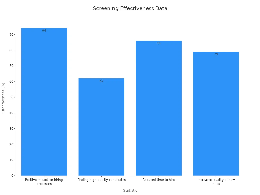 Bar chart showing candidate screening effectiveness metrics