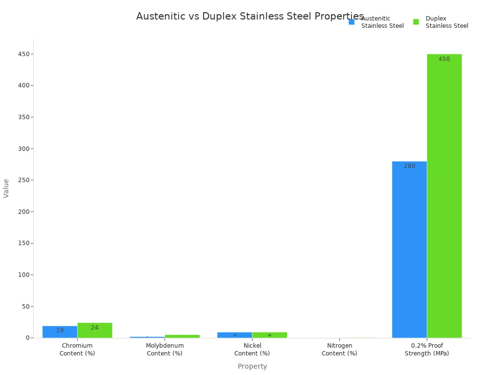 Grouped bar chart comparing chemical composition and strength of austenitic and duplex stainless steel bars