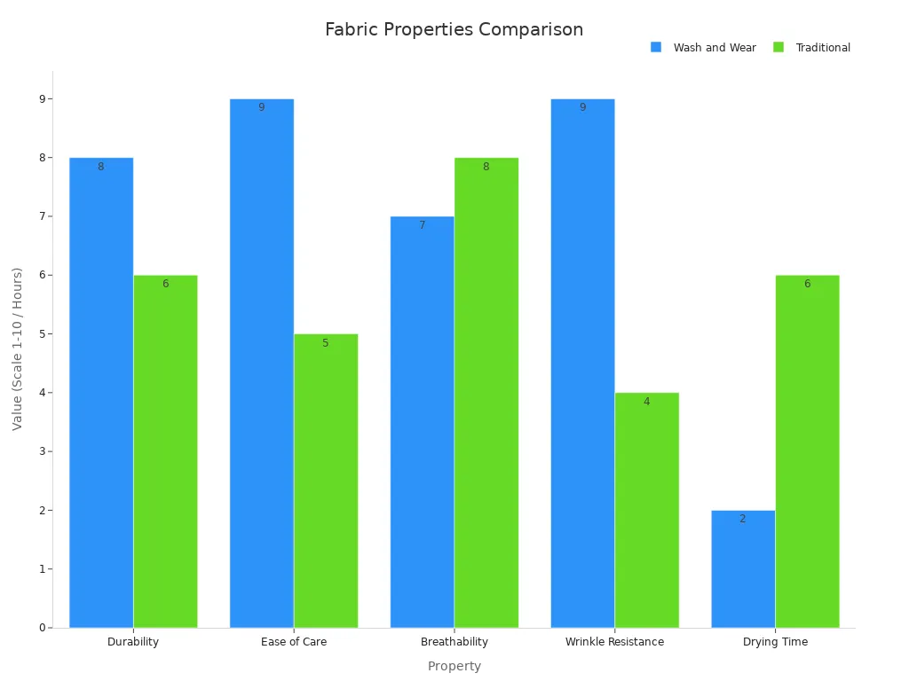 A bar chart comparing 'Wash and Wear' and 'Traditional' garment properties across durability, ease of care, breathability, wrinkle resistance, and drying time.