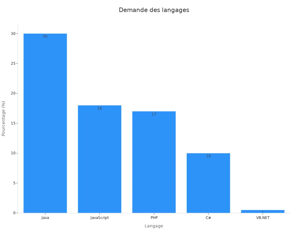 Graphique à barres illustrant la demande des langages de programmation