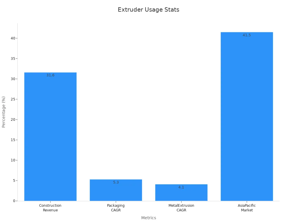 Bar chart showing extruder usage statistics: construction revenue percentage, packaging CAGR, metal extrusion CAGR, and Asia-Pacific market share percentages.