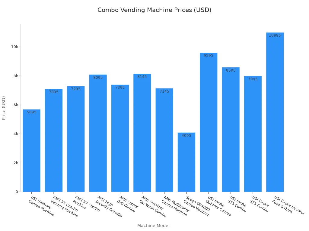 Bar chart comparing prices of new combo vending machine models in the US