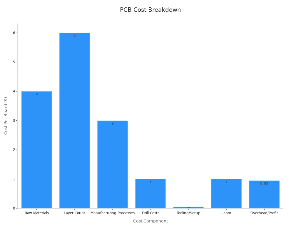 Bar chart showing cost per board breakdown for an automotive PCB case study