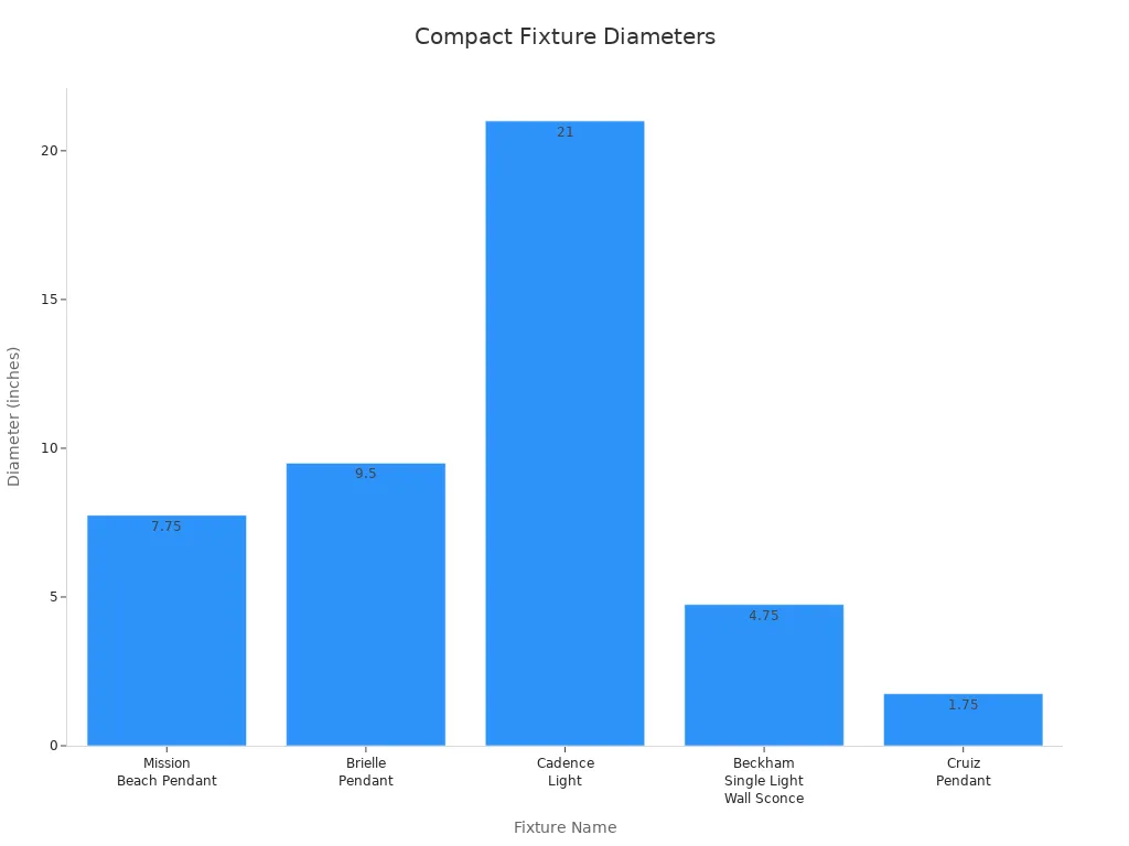 Bar chart comparing diameters of compact fixtures for small spaces