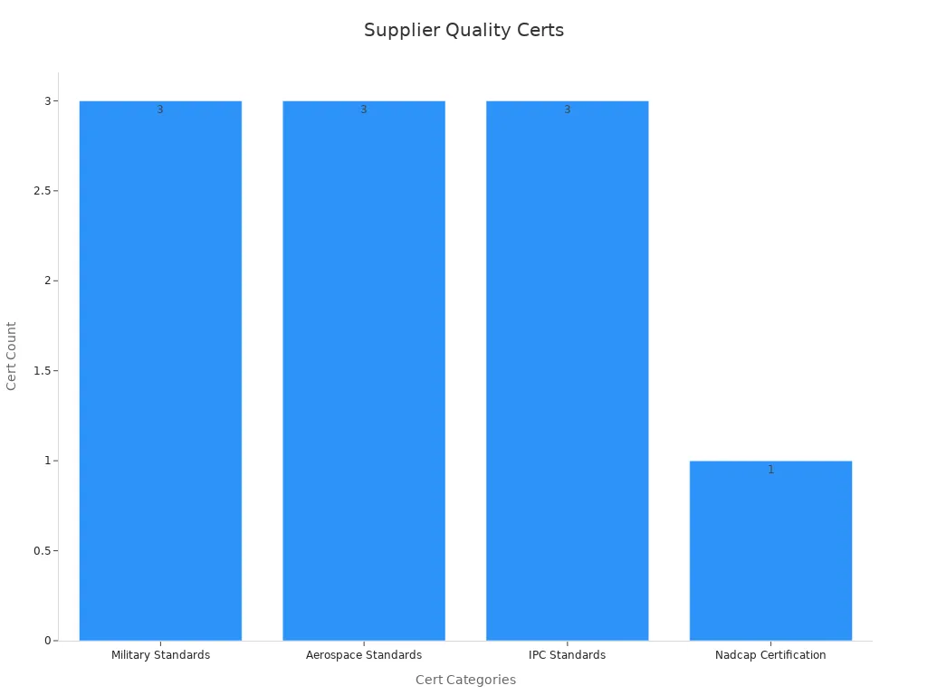 Bar chart showing counts of quality certifications across four categories