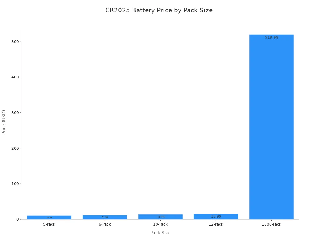 Bar chart comparing CR2025 battery prices by pack size