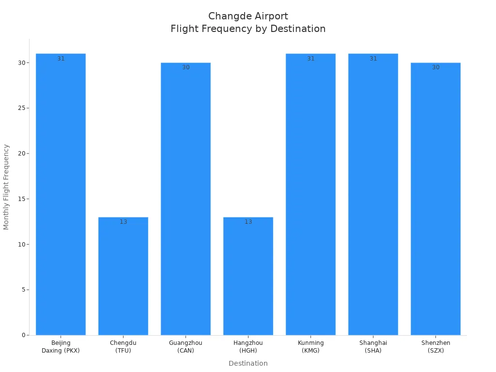 Bar chart showing monthly flight frequencies to main destinations from Changde Taohuayuan Airport