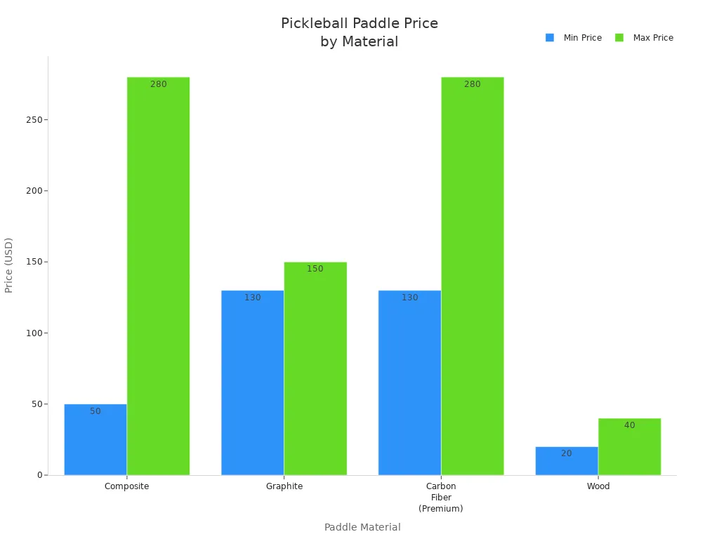 Bar chart comparing price ranges of composite, graphite, carbon fiber, and wood pickleball paddles