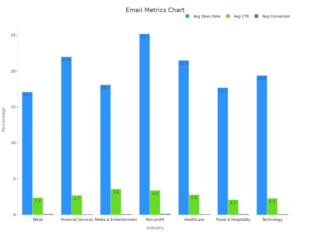 Bar chart showing email performance rates across industries.