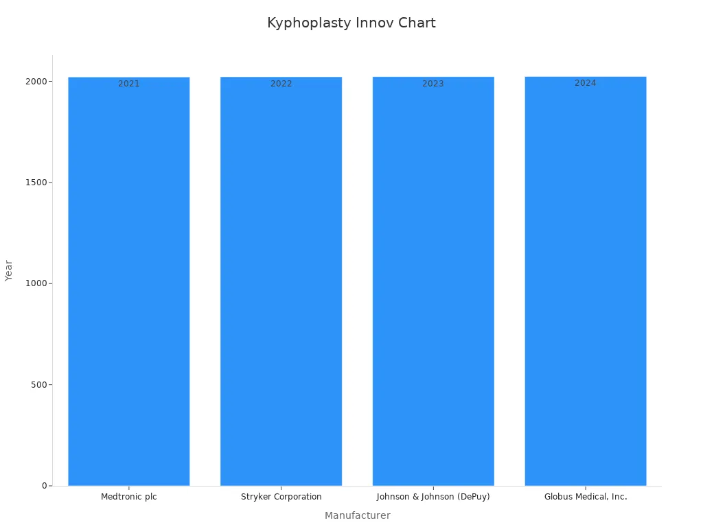 Bar chart showing innovation years per manufacturer in kyphoplasty balloons