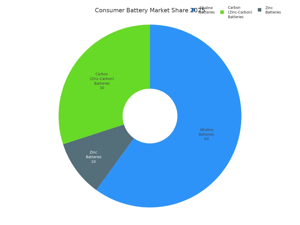 Pie chart showing 2025 market share of alkaline, zinc-carbon, and zinc batteries