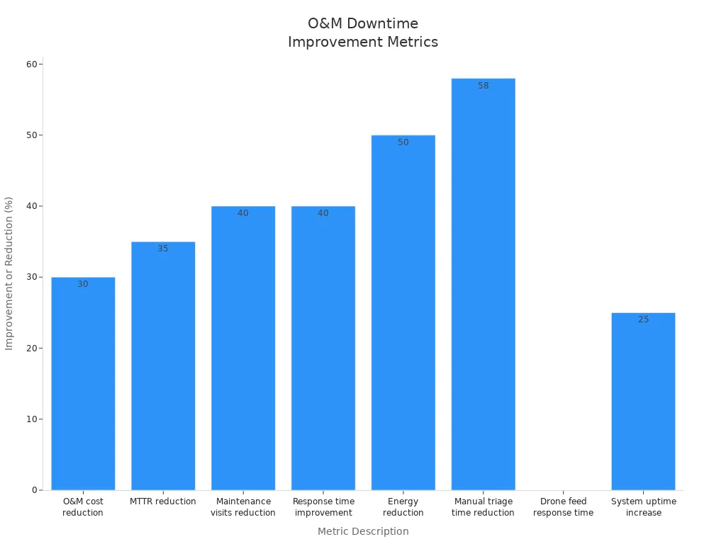 Bar chart showing percentage improvements in telecom cabinet O&M downtime metrics