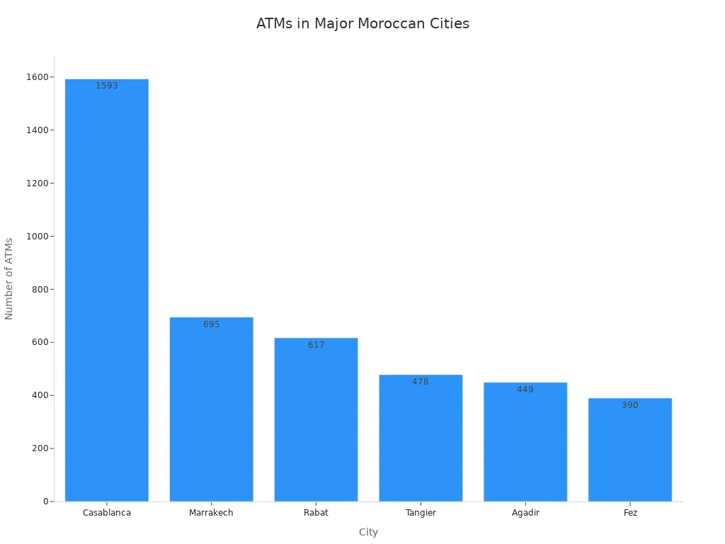 Bar chart comparing the number of ATMs in major Moroccan cities