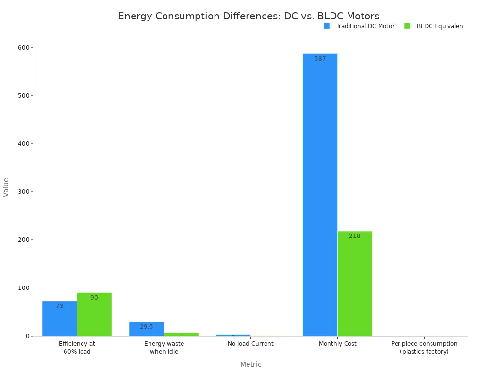 A bar chart comparing various energy consumption metrics between Traditional DC Motors and BLDC Equivalent motors, showing BLDC motors generally have better efficiency and lower consumption.