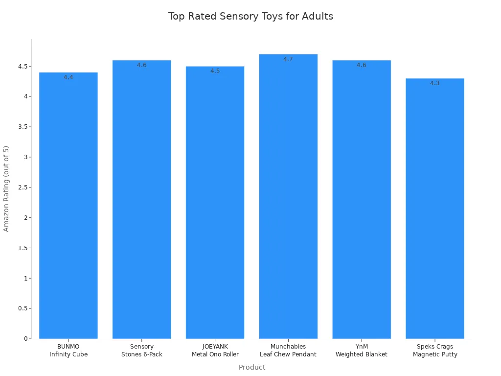Bar chart comparing Amazon ratings of top sensory toys for adults