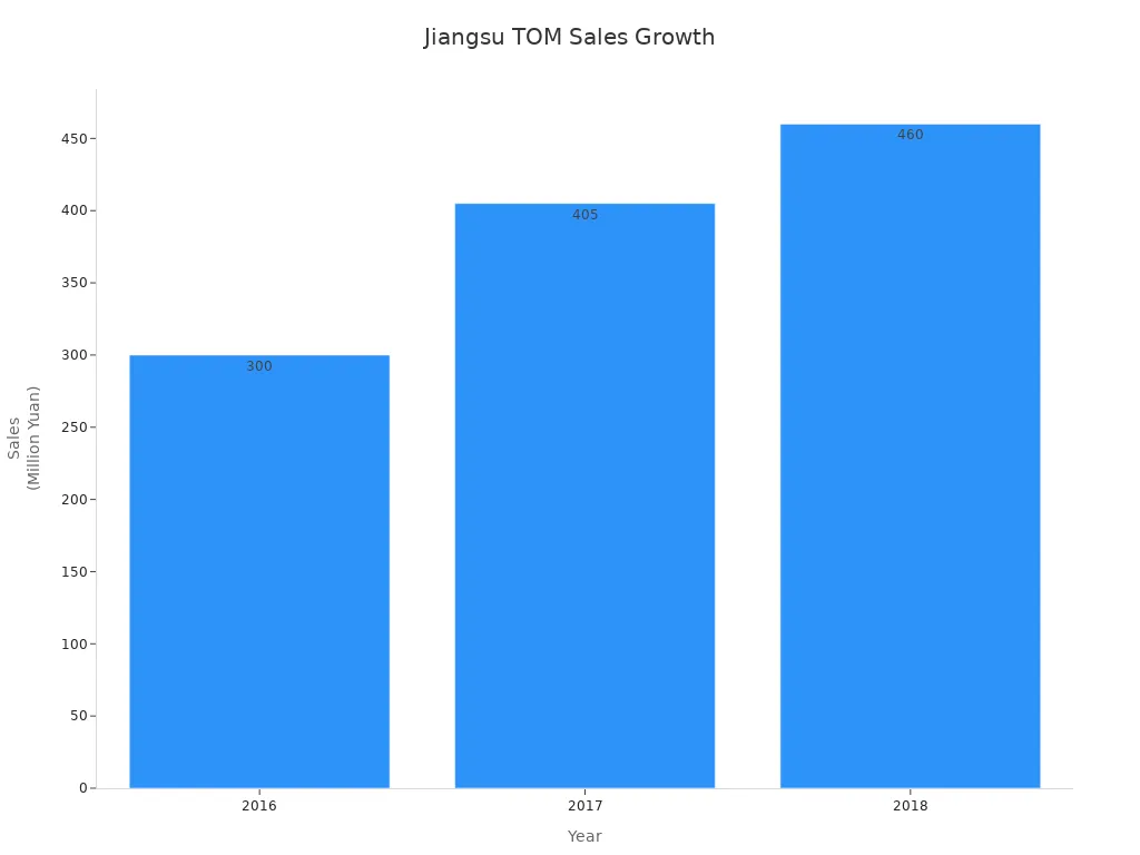 Bar chart showing Jiangsu TOM sales growth from 2016 to 2018