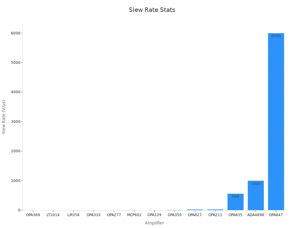 Bar chart comparing slew rates among modern amplifiers