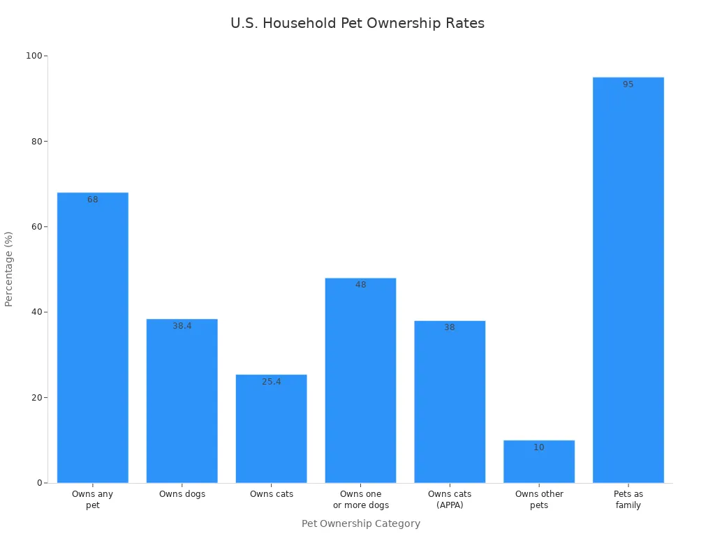 Bar chart showing U.S. household pet ownership and emotional bond percentages