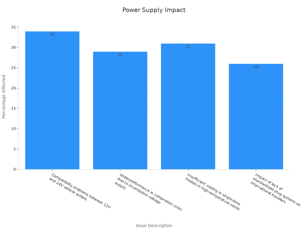 A bar chart showing the percentages of users affected by various power supply issues in portable car fridges.