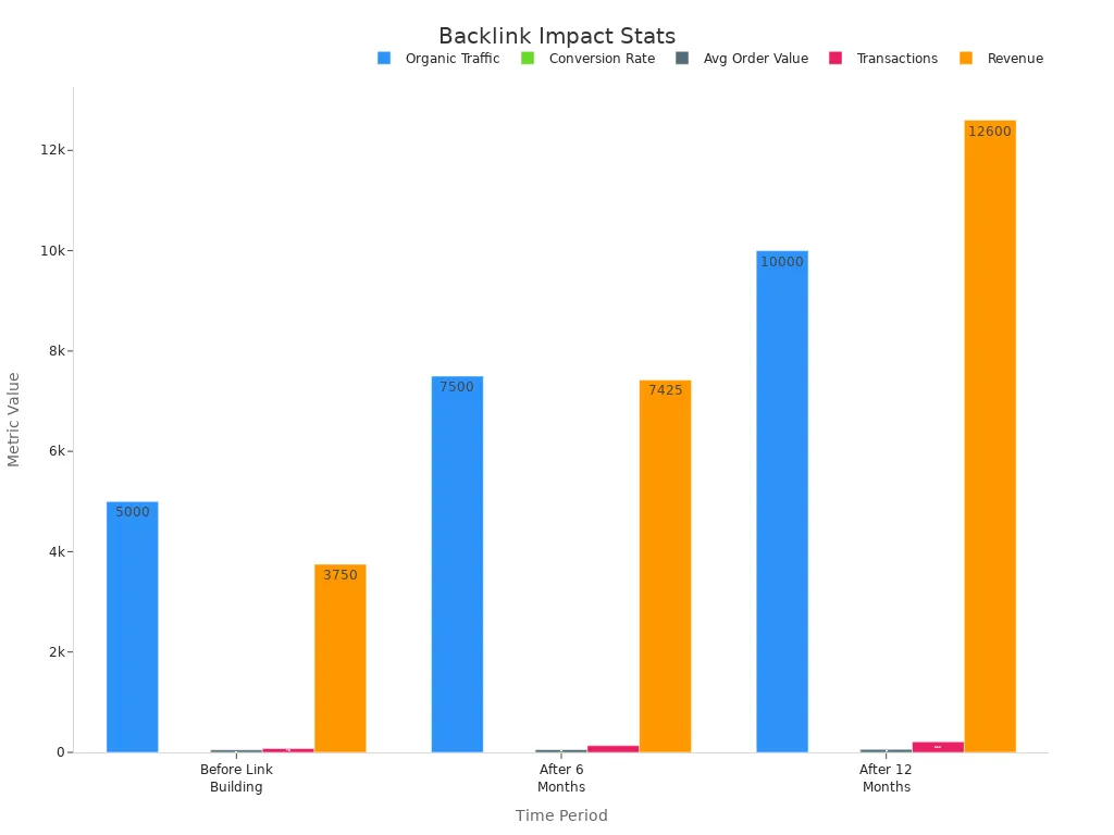 Bar chart showing e-commerce performance metrics before and after high-authority backlink building