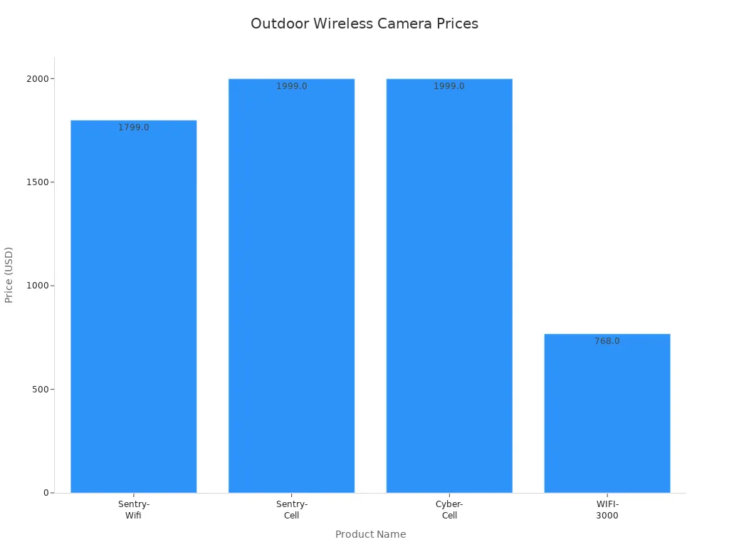 Bar chart comparing prices of four outdoor wireless security cameras