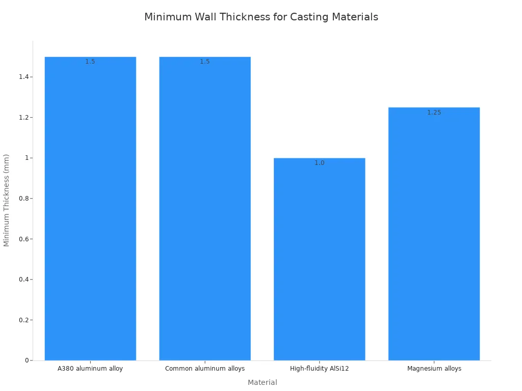 Bar chart comparing minimum recommended wall thickness in millimeters for A380 aluminum alloy, common aluminum alloys, high-fluidity AlSi12, and magnesium alloys in high-pressure die casting.